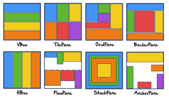 Types de conteneurs JavaFX
